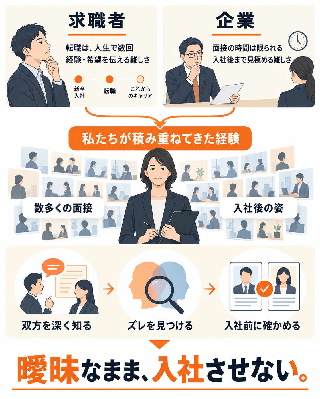 求職者は経験や希望を伝えることが難しく、企業は限られた面接で入社後まで見極めることが難しい。私たちは数多くの面接と入社後の姿を見てきた経験をもとに、双方を深く知り、ズレを見つけ、入社前に確かめます。曖昧なまま、入社させない。