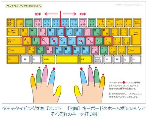 ちびむすドリルのキーボードのホームポジションとそれぞれのキーを打つ指についてのイラスト