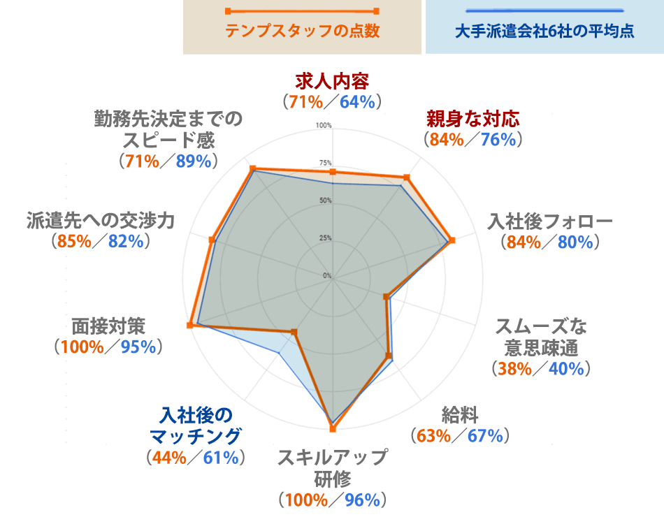 テンプスタッフ_口コミグラフ