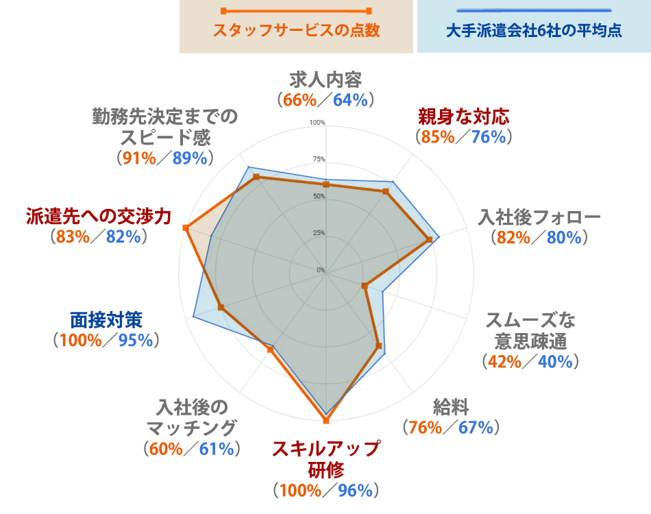 スタッフサービス_口コミレーダーグラフ