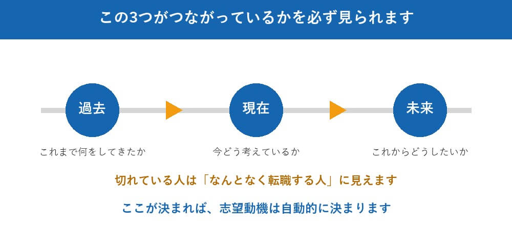 過去・現在・未来が一直線に語れない人は、入っても辞めます