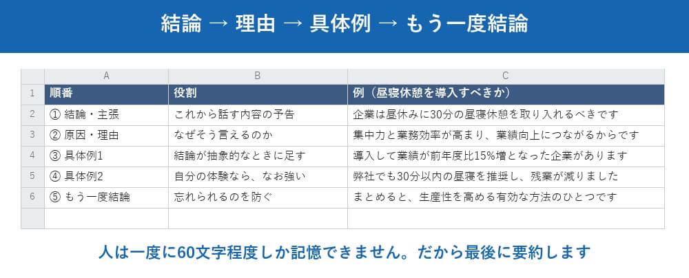 わかりやすい話し方には、決まった型があります