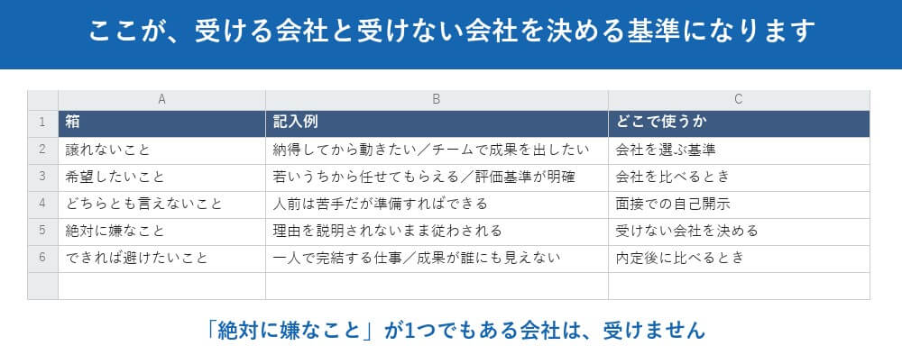STEP2　教訓を、5つの箱に振り分けます