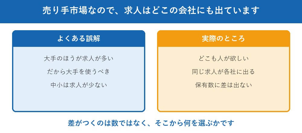 正直に言います。求人の数は、大手と中小で差がありません