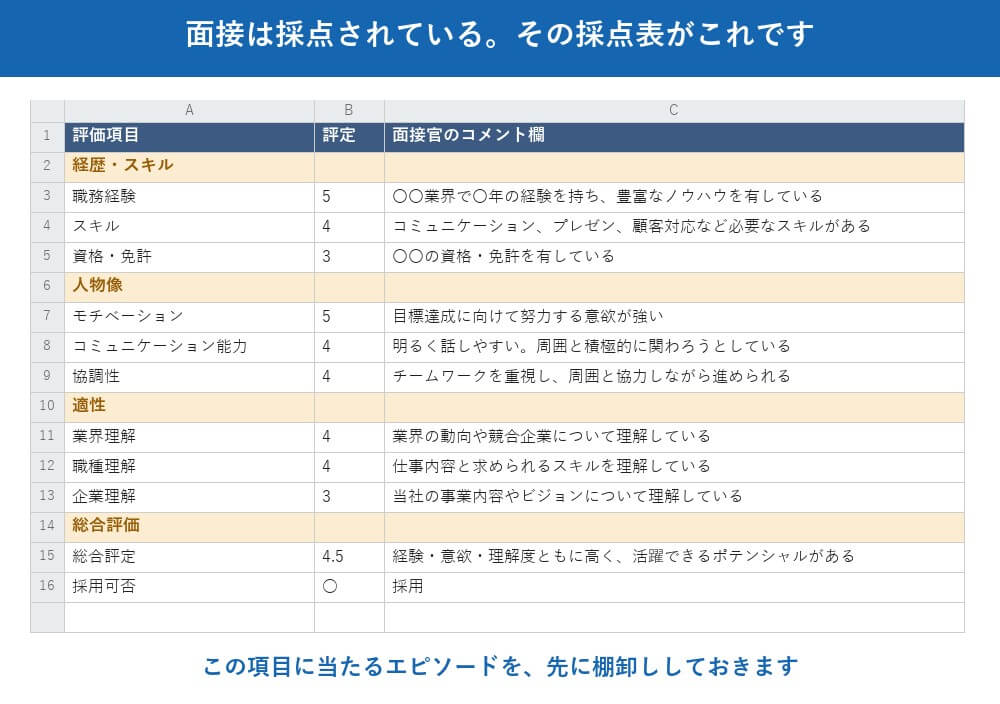 王道の評価票 ── 面接官の手元にあるのは、こういうシートです