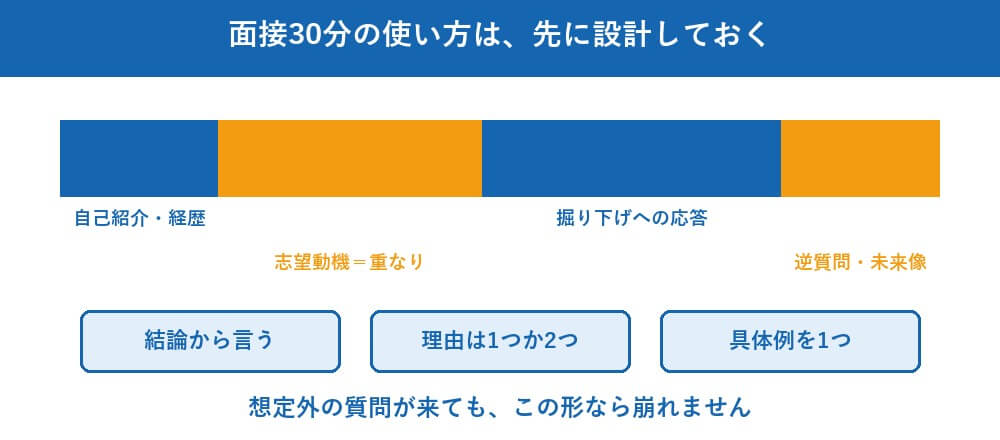三十分で説明しきれなければ、採用されません