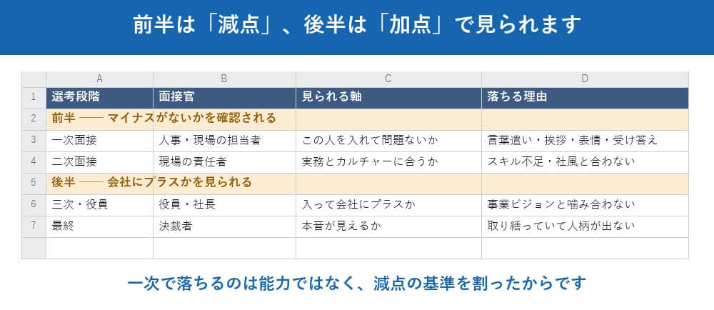 一次・二次・三次で、見られるものが変わります