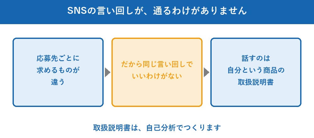 SNSやAIで流れてくる文章を、そのまま言うと落ちます