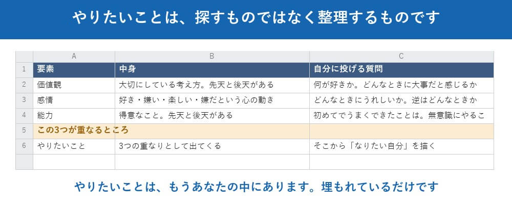 価値観・感情・能力。この3つが重なるところに「やりたいこと」があります