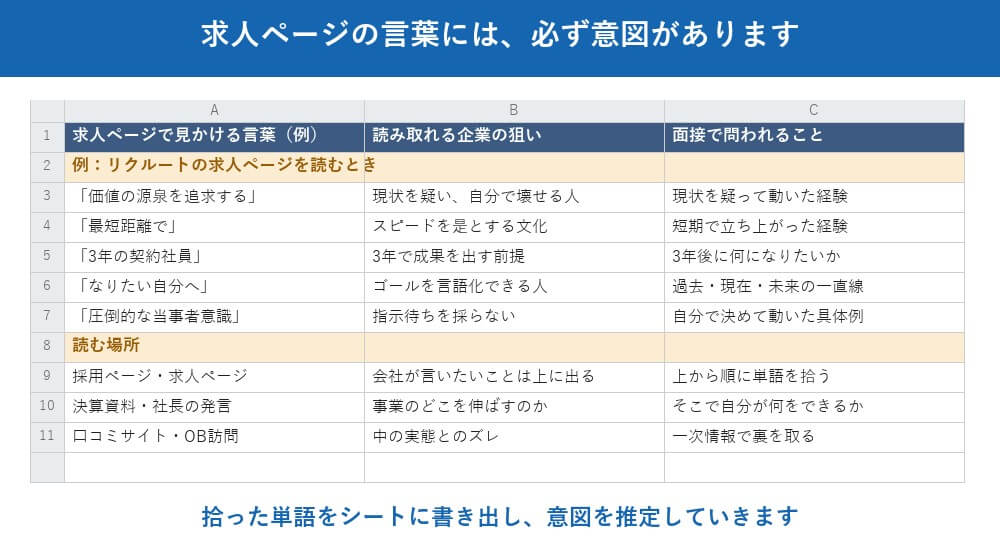 個別企業の評価票 ── 求人ページの言葉から、狙いを読み取ります