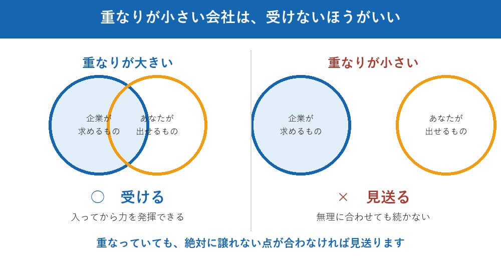 重なりが大きいかどうか。そして、その重なりが未来に向いているか