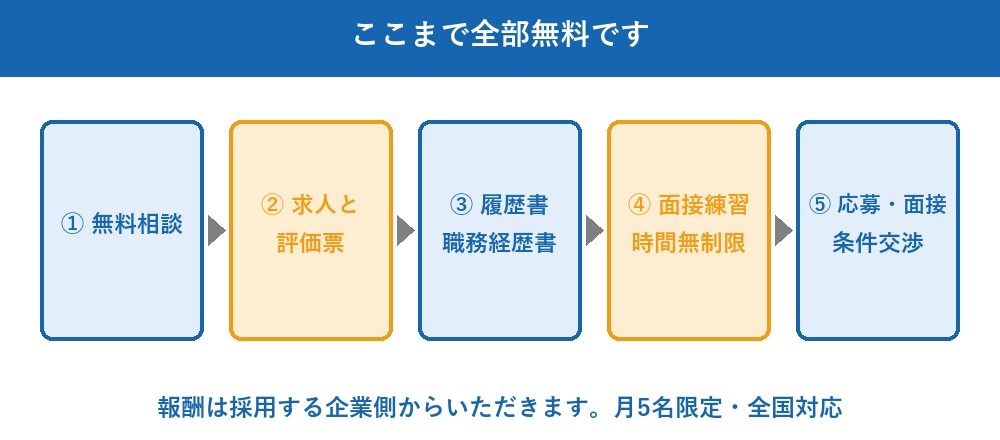 ご相談から内定までの流れ