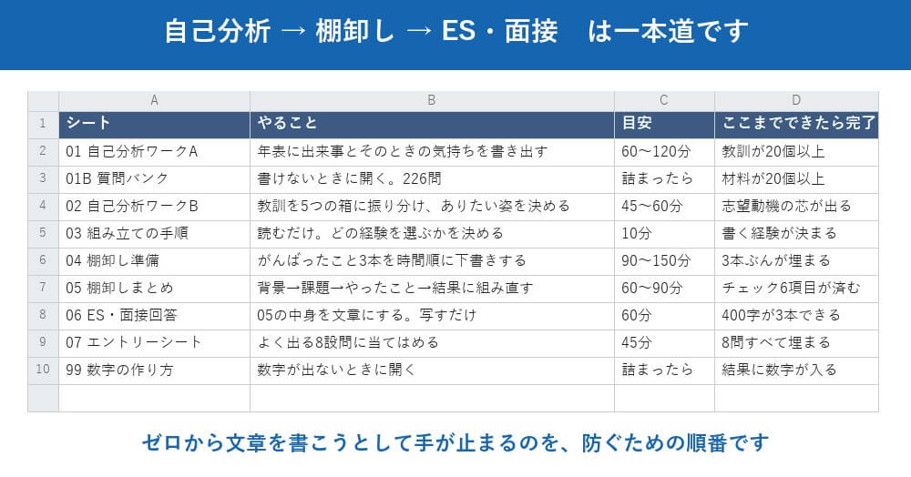 自己分析は、やる意義から先に説明します