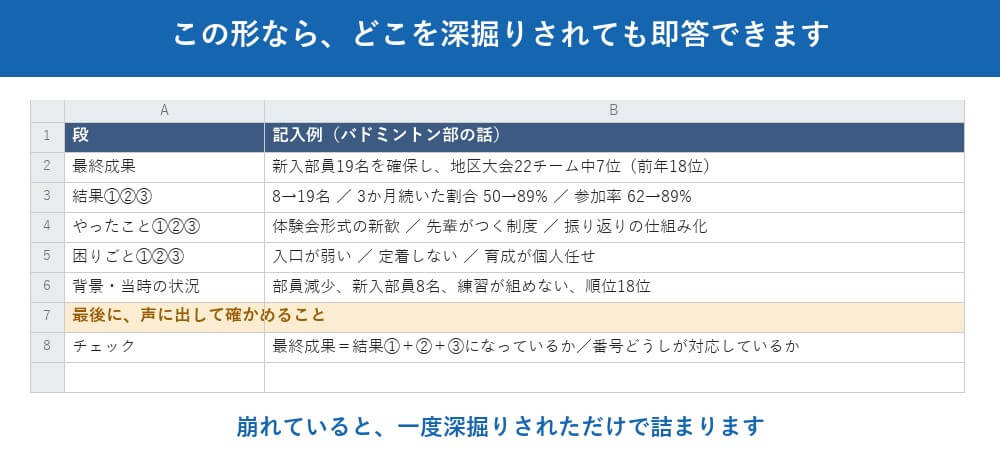 STEP3　背景 → 困りごと → やったこと → 結果 に組み直します
