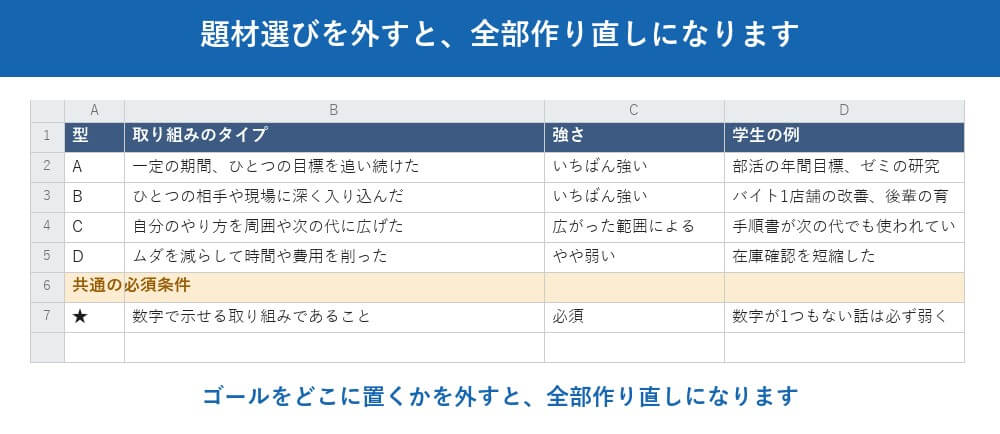 どの経験を書くかで、強さが決まります