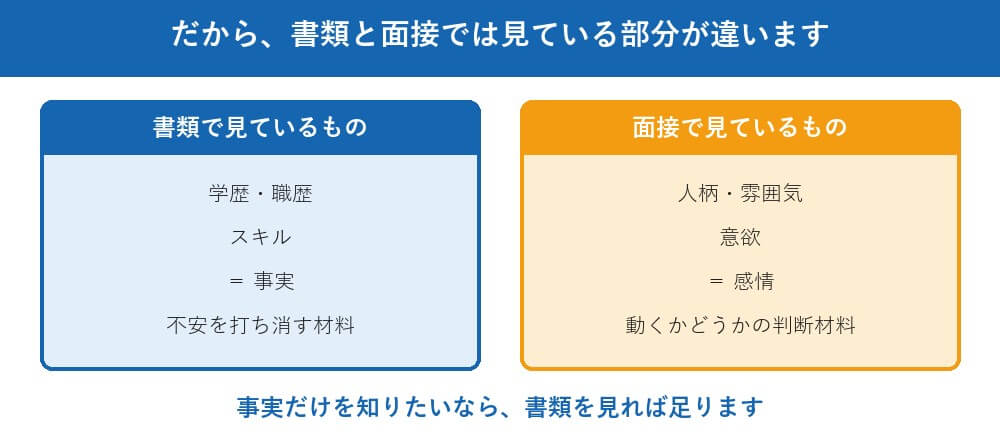 そして、事実だけでは面接官は動きません