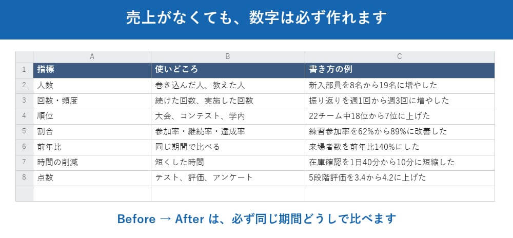 数字が出ない人のために、売上以外の指標を用意しています