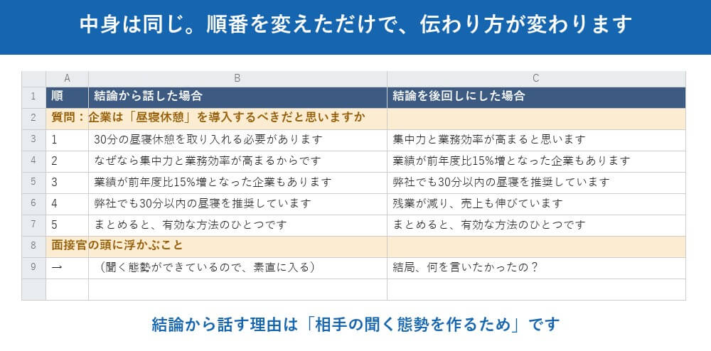 「結論から言え」の意味は、予告を先に渡す、ということです