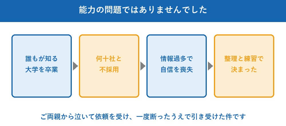 有名大学を出ても、何十社と落ち続ける人がいます