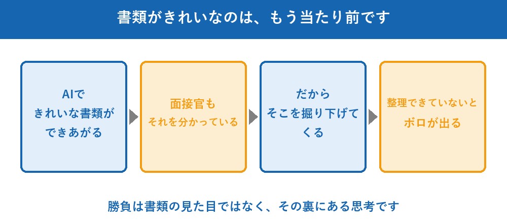 AIで書いた職務経歴書は、掘り下げられた瞬間に崩れます