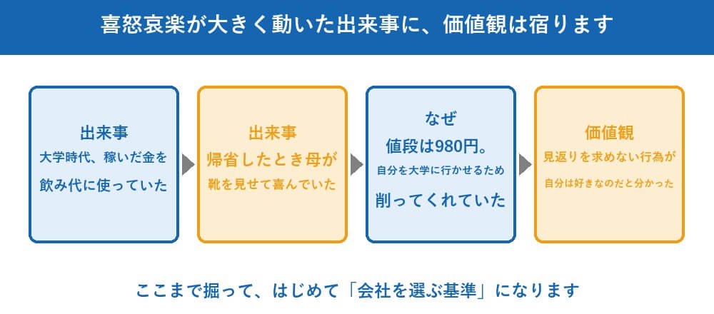 「なぜ」を掘ると、価値観の出どころが見えます