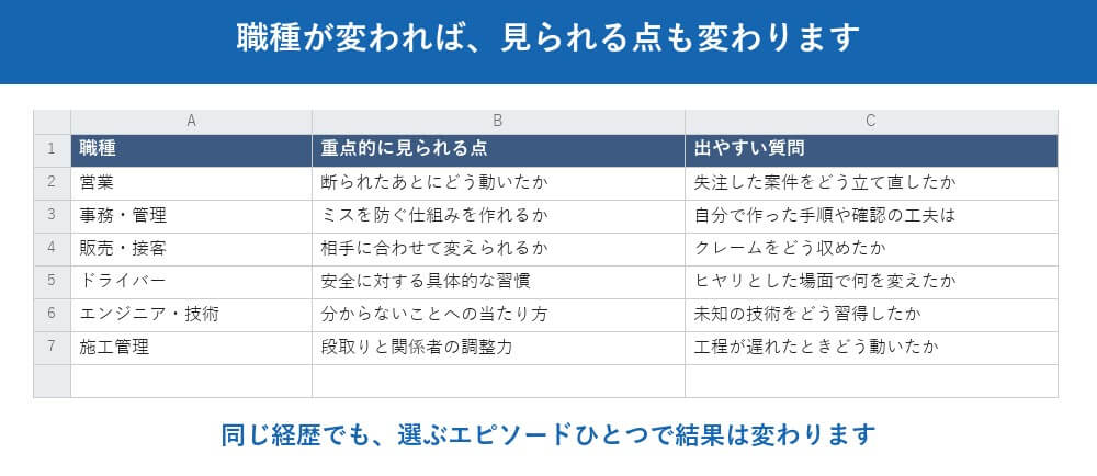 職種の評価票 ── 同じ会社でも、職種が違えば基準は変わります