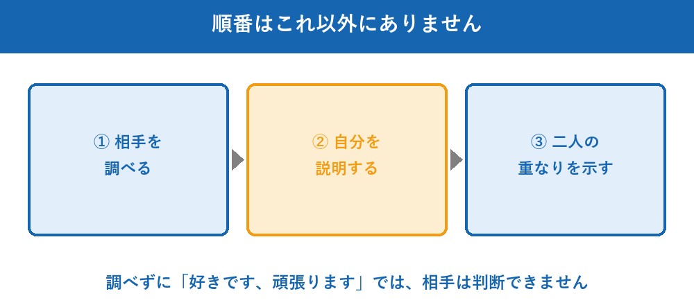 これは恋愛とまったく同じ構造です