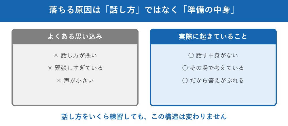 面接で落ちる理由は、話し方ではありません