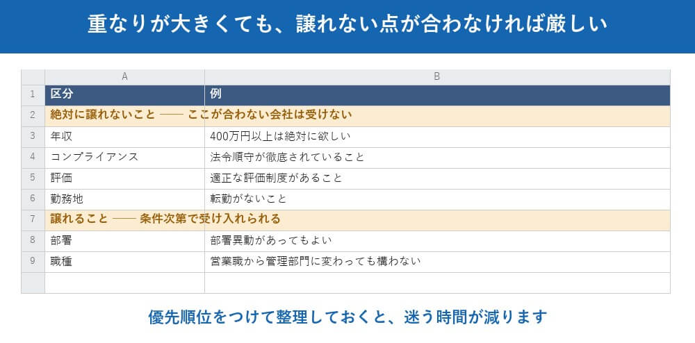先に「絶対に譲れないこと」を決めておきます
