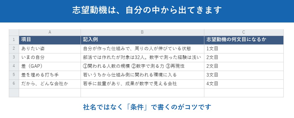 ありたい姿と、いまの自分の差。これが志望動機になります