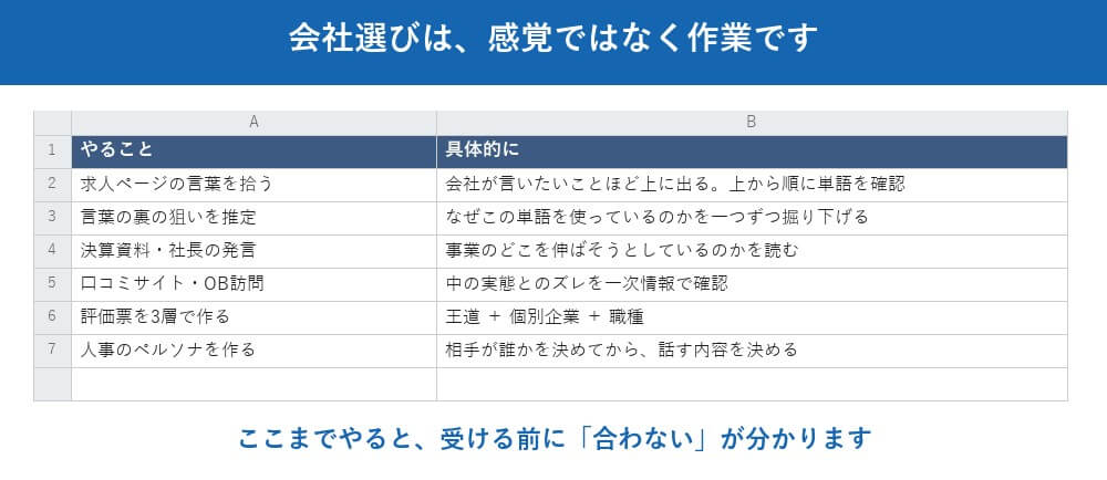 「どの会社を受けるべきか分からない」→ 求人ページの言葉から狙いを読み取ります
