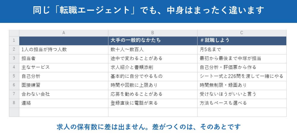 大手との違いは、求人の数ではなく、一人にかける時間です