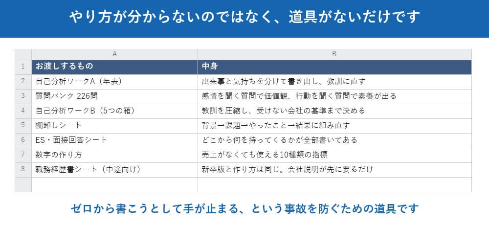 「自己分析のやり方が分からない」→ シート一式と226問の質問をお渡しします
