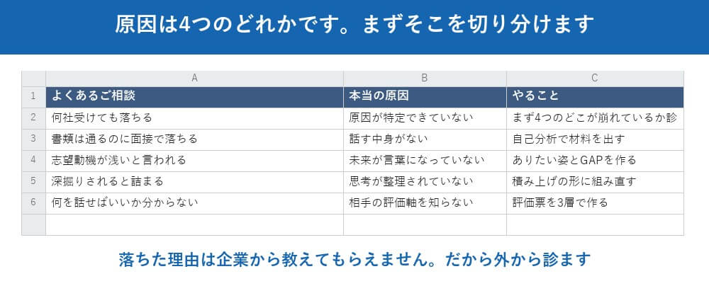 「何社受けても落ちる。理由が分からない」→ 落ちている場所を特定します
