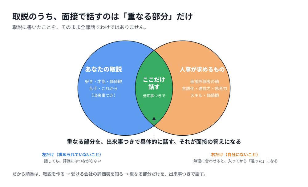 取説のうち面接で話すのは、人事が求めるものと重なる部分だけ