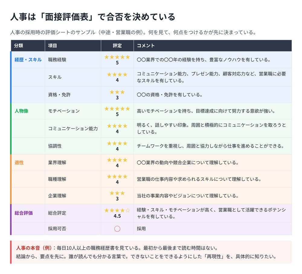人事の面接評価表のサンプル