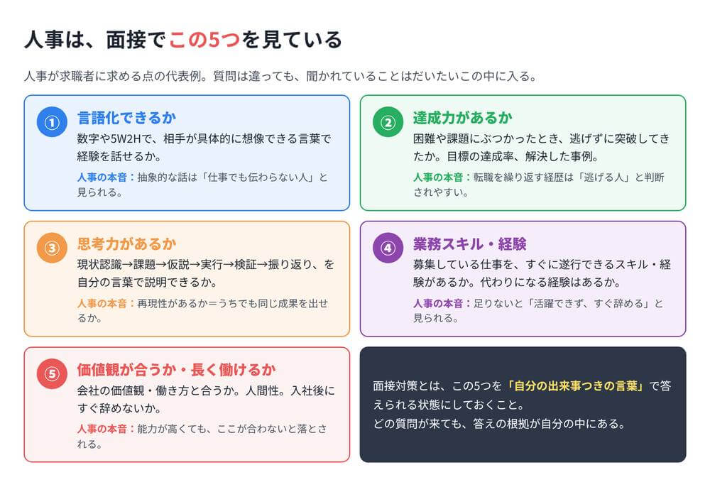 人事が面接で見ている5つ：言語化・達成力・思考力・業務スキル・価値観