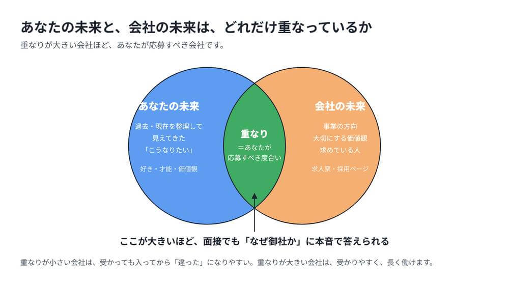 あなたの未来と会社の未来の重なり＝応募すべき度合い