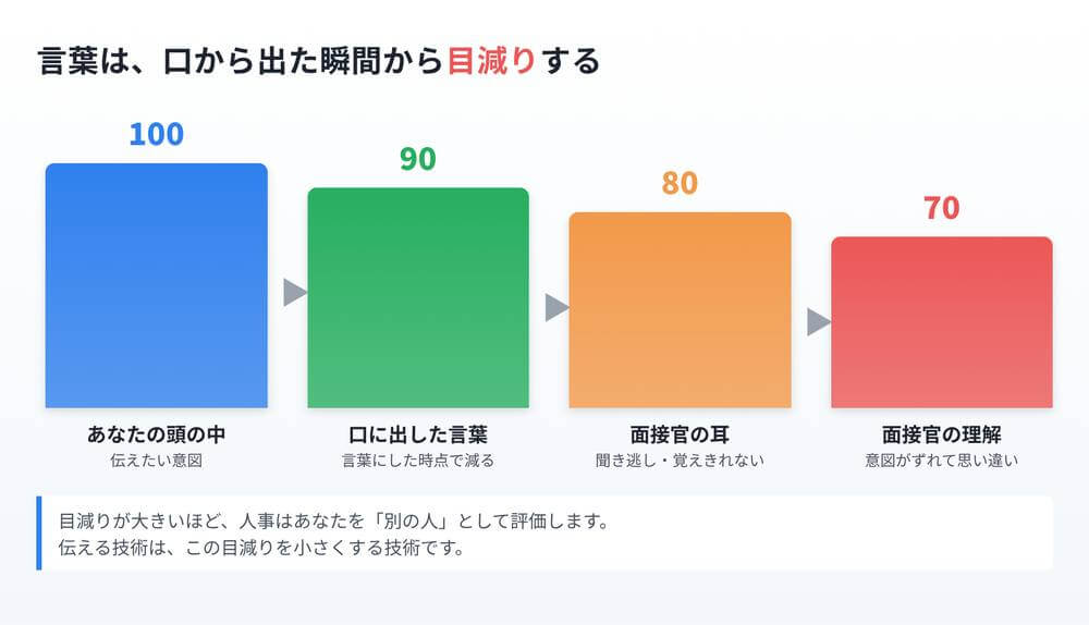 言葉の目減り 100→90→80→70