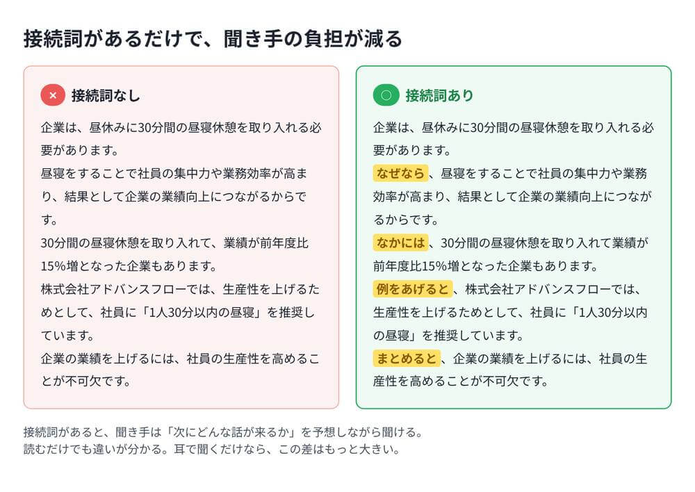 接続詞あり・なしの比較