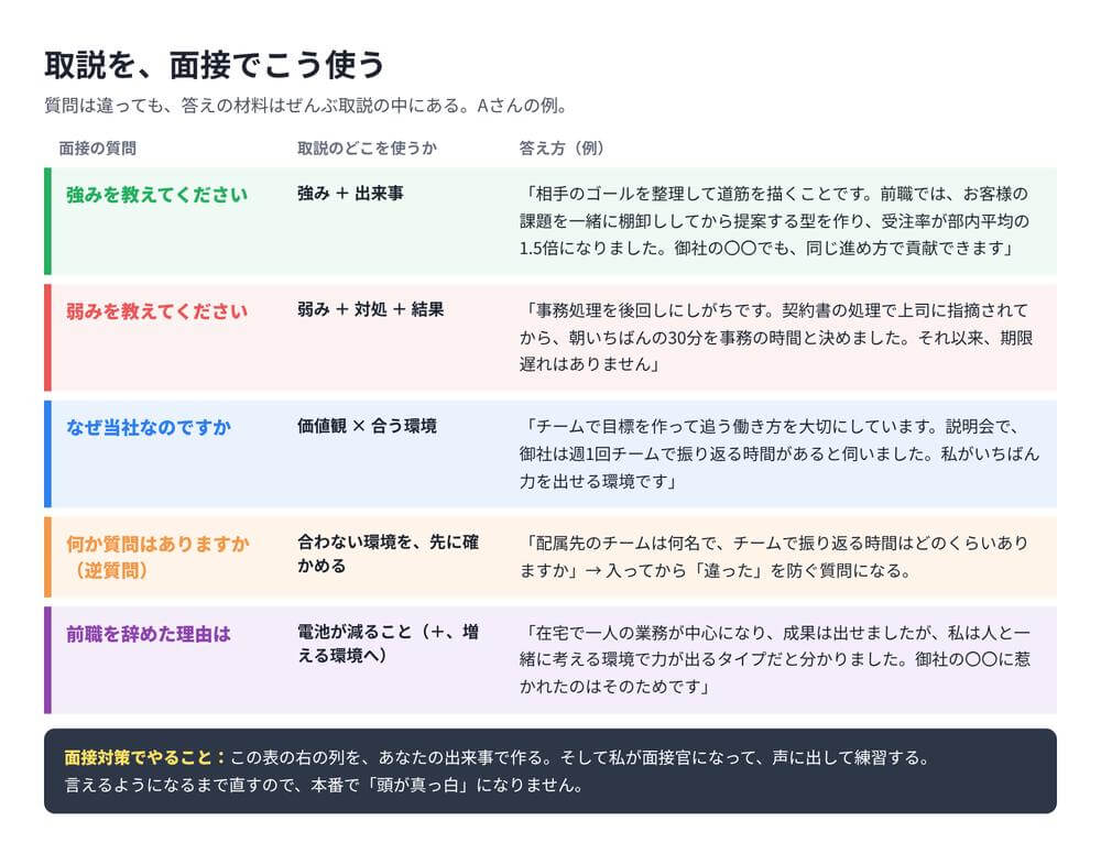 取説を面接でこう使う：質問ごとに取説のどこを使うか